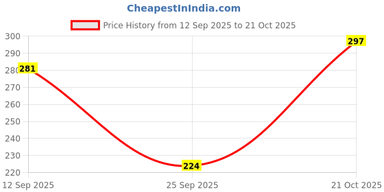flipkart.com hsr Women Shapewear hsr Price History Graph from 12 Sep 2025 to 21 Oct 2025