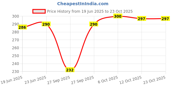 flipkart.com hsr Women Shapewear hsr Price History Graph from 19 Jun 2025 to 23 Oct 2025
