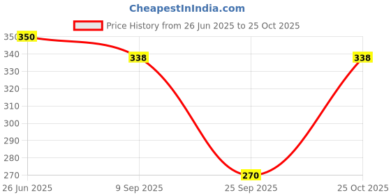flipkart.com hsr Women Shapewear hsr Price History Graph from 26 Jun 2025 to 25 Oct 2025