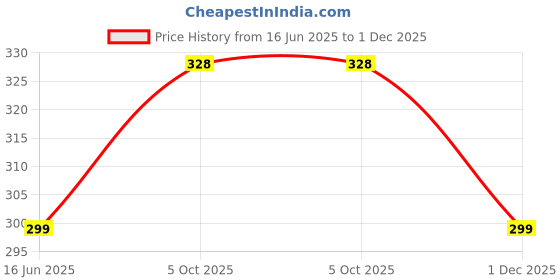 flipkart.com hsr Women Shapewear hsr Price History Graph from 16 Jun 2025 to 1 Dec 2025