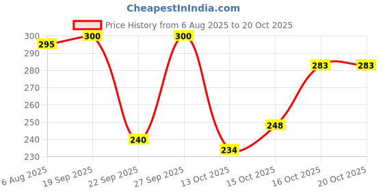 flipkart.com hsr Women Shapewear hsr Price History Graph from 6 Aug 2025 to 20 Oct 2025