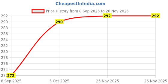 flipkart.com hsr Women Shapewear hsr Price History Graph from 8 Sep 2025 to 26 Nov 2025