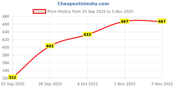 flipkart.com hsr Women Shapewear hsr Price History Graph from 25 Sep 2025 to 1 Nov 2025
