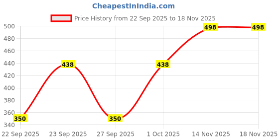 flipkart.com hsr Women Shapewear hsr Price History Graph from 22 Sep 2025 to 17 Nov 2025