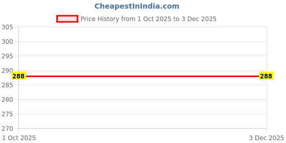 flipkart.com hsr Women Shapewear hsr Price History Graph from 1 Oct 2025 to 2 Dec 2025