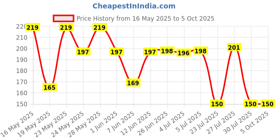 flipkart.com hsrecom 1.5 uf /mfd wall fan / table fan capacitor Power Capacitor hsrecom Price History Graph from 16 May 2025 to 5 Oct 2025
