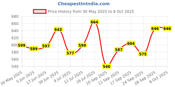 flipkart.com hsrecom Cigarette Lighter Watch Cigarette Lighter Pocket Lighter hsrecom Price History Graph from 30 May 2025 to 6 Oct 2025