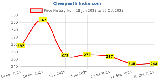 flipkart.com hsrpro Back Cover for Apple iPhone 13 hsrpro Price History Graph from 18 Jun 2025 to 10 Oct 2025