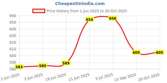 flipkart.com uptodatetools HSS Hole Saw, 35mm Black Wood Cutter Opener Drill Bit for Stainless Steel, Aluminum, Plate, Plastic, PVC uptodatetools Price History Graph from 1 Jun 2025 to 20 Oct 2025