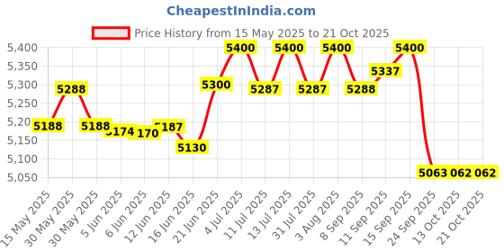 flipkart.com hawkins (HSS10) 10 L Induction Bottom Pressure Cooker hawkins Price History Graph from 15 May 2025 to 20 Oct 2025