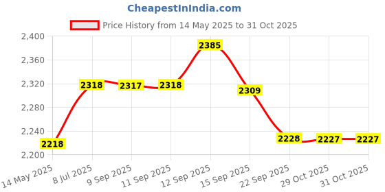 flipkart.com hawkins (HSS20) 2 L Induction Bottom Pressure Cooker hawkins Price History Graph from 14 May 2025 to 31 Oct 2025