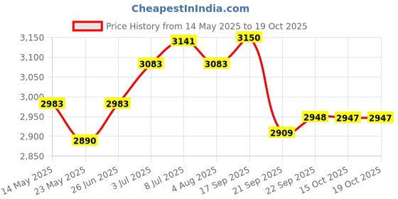 flipkart.com hawkins (HSS40) 4 L Induction Bottom Pressure Cooker hawkins Price History Graph from 14 May 2025 to 18 Oct 2025