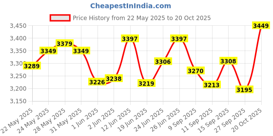 flipkart.com hawkins (HSS50) 5 L Induction Bottom Pressure Cooker hawkins Price History Graph from 22 May 2025 to 20 Oct 2025