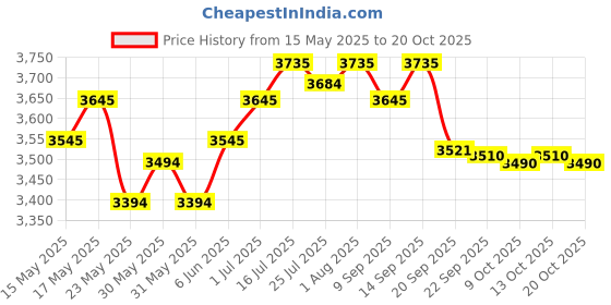 flipkart.com hawkins (HSS60) 6 L Induction Bottom Pressure Cooker hawkins Price History Graph from 15 May 2025 to 20 Oct 2025
