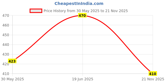 flipkart.com hst Old 100 Rupees George 6th King Fancy Dummy Article.(Pack of 1) Medieval Coin Collection hst Price History Graph from 30 May 2025 to 21 Nov 2025