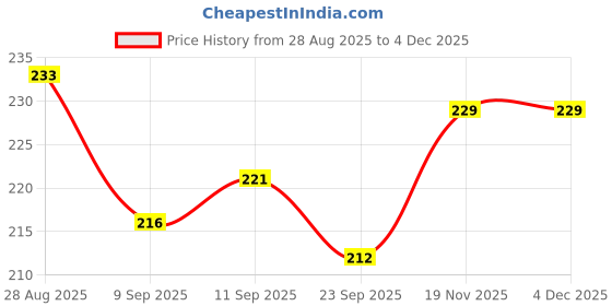 flipkart.com hstyle store 200PCS Fake Nail Shape Artificial False Nails Tips 10 Sizes with Case hstyle store Price History Graph from 28 Aug 2025 to 2 Dec 2025