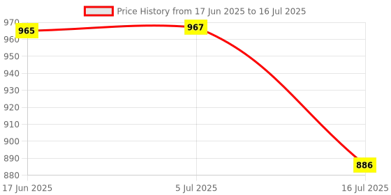 flipkart.com HSU Handlebar Soft Top Camera Mount Price History Graph from 17 Jun 2025 to 16 Jul 2025
