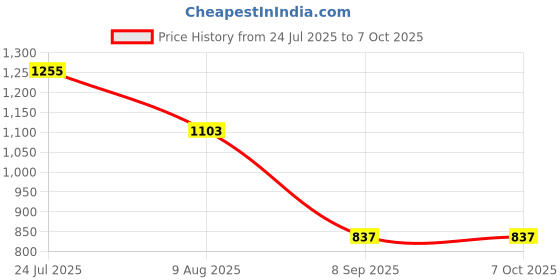 flipkart.com HSU Handlebar Stand Camera Mount Price History Graph from 24 Jul 2025 to 6 Oct 2025