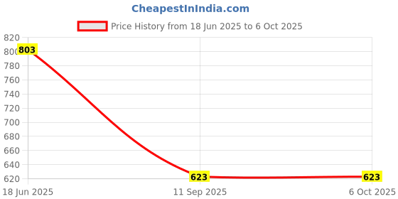 flipkart.com HSU Handlebar Stand Camera Mount Price History Graph from 18 Jun 2025 to 6 Oct 2025