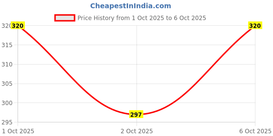 flipkart.com hsv enterprice Analog Silver Clock hsv enterprice Price History Graph from 1 Oct 2025 to 6 Oct 2025