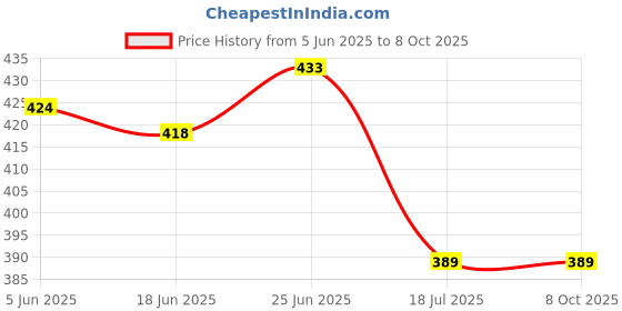 flipkart.com hsv enterprice NEW KEYCHAIN LIGHT Torch hsv enterprice Price History Graph from 5 Jun 2025 to 8 Oct 2025