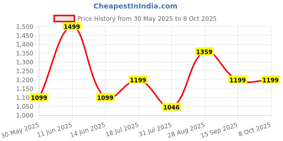 flipkart.com link HT 10 MOBIKE SHOCKER Wheel Lock link Price History Graph from 30 May 2025 to 8 Oct 2025