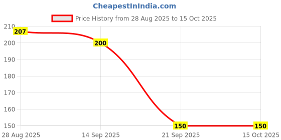 flipkart.com lsari HT-1047-K Chrome Trivet lsari Price History Graph from 28 Aug 2025 to 15 Oct 2025