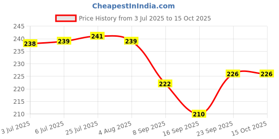 flipkart.com lsari HT-1347-T Chrome Trivet lsari Price History Graph from 3 Jul 2025 to 14 Oct 2025
