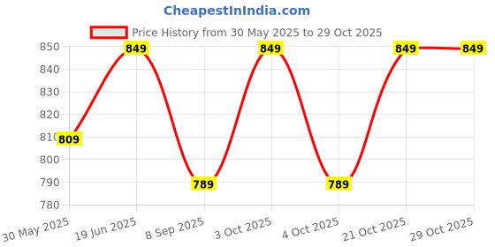 flipkart.com kidszeenie HT-196 Electrical Quick Air Fill Pump 220-240 V AC Convertible kidszeenie Price History Graph from 30 May 2025 to 29 Oct 2025