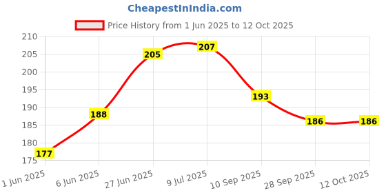 flipkart.com health track HT-256 Hot & Cold Pack health track Price History Graph from 1 Jun 2025 to 12 Oct 2025
