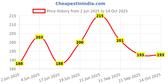 flipkart.com health track HT-257 Pain Relief Cool And Hot Pack health track Price History Graph from 2 Jun 2025 to 14 Oct 2025
