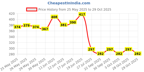 flipkart.com ritronics HT-342 Outdoor, Indoor PA System ritronics Price History Graph from 25 May 2025 to 29 Oct 2025