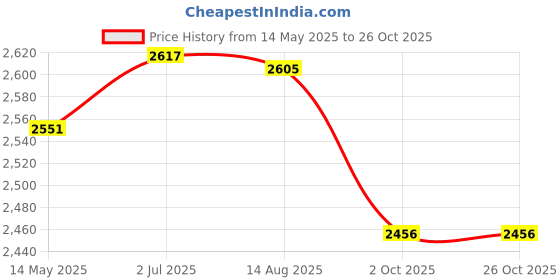 flipkart.com harit HT-40G Garden Tool Kit harit Price History Graph from 14 May 2025 to 25 Oct 2025