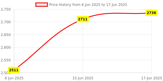 flipkart.com real instruments HT-522 Digital Non Contact & Contact Laser Rotating Speed 2 in 1 Tachometer Non Contact Tachometer real instruments Price History Graph from 6 Jun 2025 to 17 Jun 2025