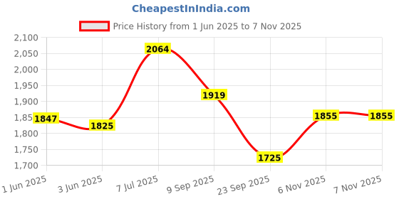 flipkart.com real instruments HT-80A Sound Noise Level Test Measurement Equipment Decibel Meter Device Single Unit Measuring Wheel real instruments Price History Graph from 1 Jun 2025 to 6 Nov 2025