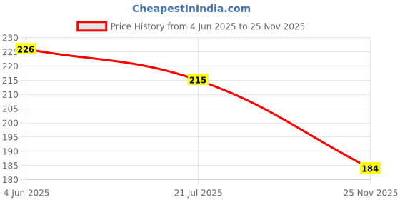 flipkart.com homeotrade HT Lab Test Tube Stand (3 Tier) Polypropylene Test Tube Rack Plastic Test Tube Rack homeotrade Price History Graph from 4 Jun 2025 to 25 Nov 2025