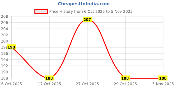 flipkart.com kshivi HT02 8"inch Lineman Plier Pilash with Wire Cutter,Line Tester, 2in1 Screwdriver Lineman Plier kshivi Price History Graph from 6 Oct 2025 to 4 Nov 2025