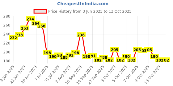 flipkart.com kshivi HT17 8"inch Lineman Plier Pilash with Wire Cutter,Line Tester, 2in1 Screwdriver Lineman Plier kshivi Price History Graph from 3 Jun 2025 to 13 Oct 2025