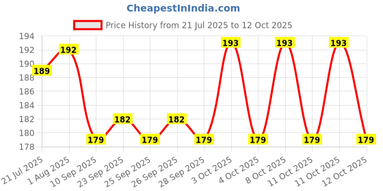 flipkart.com kshivi HT33 8"inch Lineman Plier Pilash with Wire Cutter,Line Tester, 2in1 Screwdriver Lineman Plier kshivi Price History Graph from 21 Jul 2025 to 12 Oct 2025