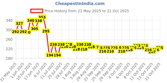 flipkart.com kshivi HT55 8"inch Plier with 6 Inch Nose Plier Wire Cutter Line Tester Screwdriver Lineman Plier kshivi Price History Graph from 21 May 2025 to 21 Oct 2025