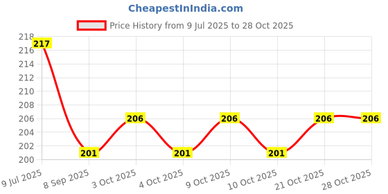flipkart.com jmd ht9 - 5 inch jmd Price History Graph from 9 Jul 2025 to 28 Oct 2025