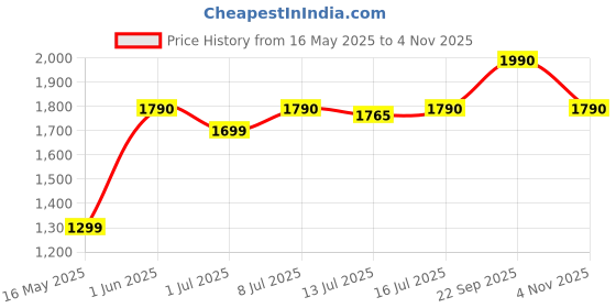 flipkart.com qubo HTAB11NZ01 Bike|AntiTheft,Towing & Accident Alert|Installation Help|1 Month Plan GPS Device qubo Price History Graph from 16 May 2025 to 4 Nov 2025