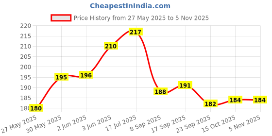 flipkart.com royal kraft Htag0550 Printing Blocks royal kraft Price History Graph from 27 May 2025 to 31 Oct 2025
