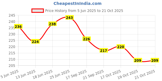 flipkart.com reniq Htag4112 Printing Blocks reniq Price History Graph from 5 Jun 2025 to 21 Oct 2025
