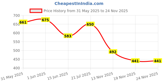 flipkart.com fujitech HTC-1 Digital Thermometer and Hygrometer for Room Test Indicator fujitech Price History Graph from 31 May 2025 to 24 Nov 2025
