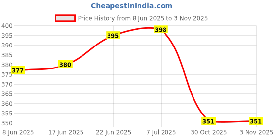 flipkart.com gadget hero's HTC - 1 Humidity Meter / Thermometer Hydrometer gadget hero's Price History Graph from 8 Jun 2025 to 1 Nov 2025