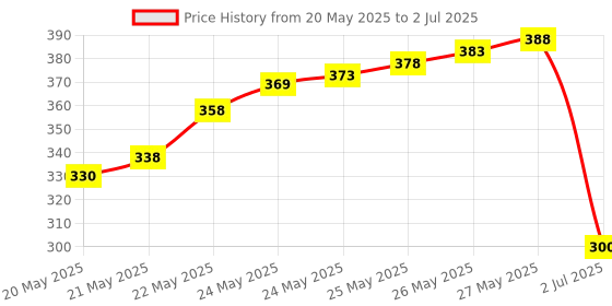 flipkart.com balrama HTC-1 Hygrometer Electronic Thermo Hygro Humidity Meter Tester + Temperature Meter + Alarm Clock + Time with Pinless Digital Moisture Measurer balrama Price History Graph from 20 May 2025 to 2 Jul 2025