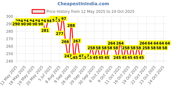 flipkart.com matka HTC-1 Pinless Digital Moisture Measurer matka Price History Graph from 12 May 2025 to 24 Oct 2025