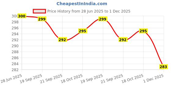 flipkart.com goodsbazaar HTC-1 Room Thermometer with Humidity Incubator Meter and Accurate Temperature All-in-One Digital Moisture Measurer goodsbazaar Price History Graph from 28 Jun 2025 to 1 Dec 2025
