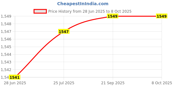 flipkart.com htc 11S Digital Multimeter htc Price History Graph from 28 Jun 2025 to 7 Oct 2025